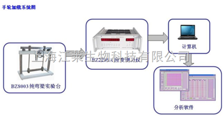 BZ8003,纯弯曲梁实验系统厂家-上海江莱生物科技