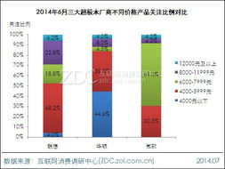 2014年6月中国超极本市场分析报告